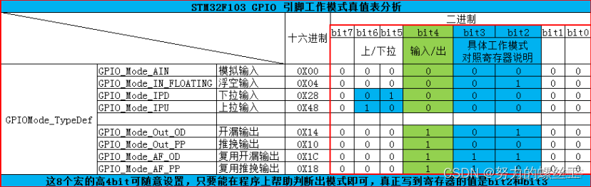 GPIO内部架构 gpio详解_单片机_04