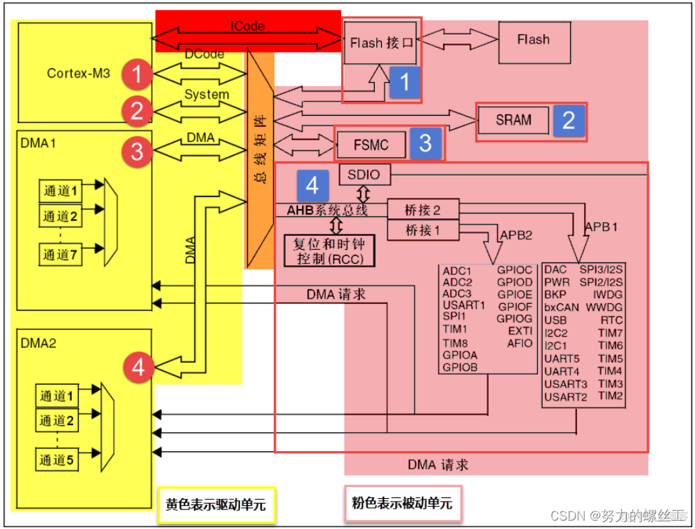 GPIO内部架构 gpio详解_GPIO内部架构_05