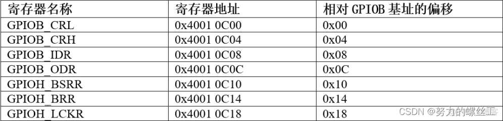 GPIO内部架构 gpio详解_单片机_09