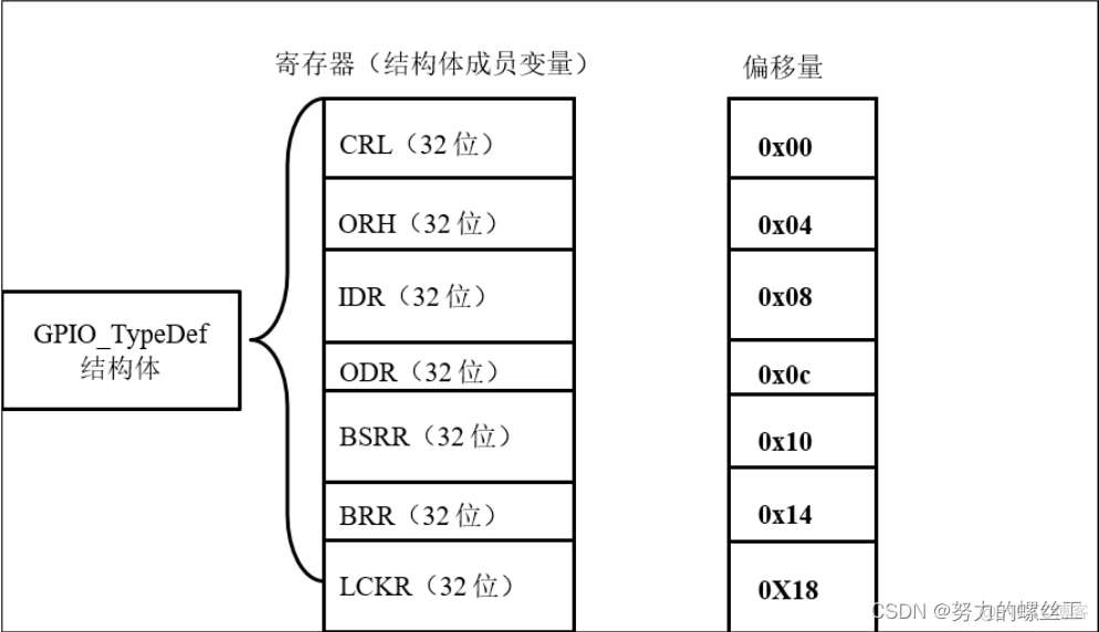 GPIO内部架构 gpio详解_stm32_10