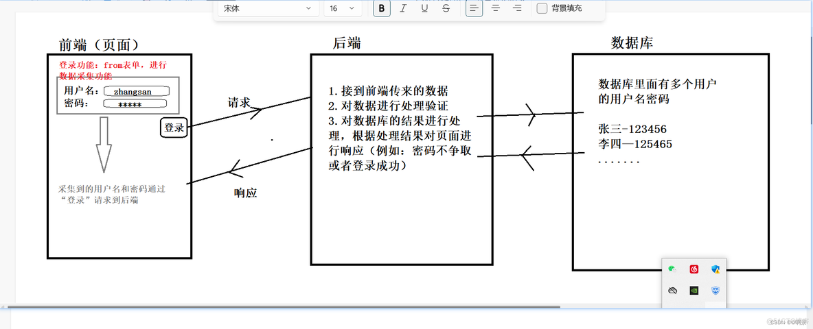 html提交表单到python htmlform表单提交_提交数据