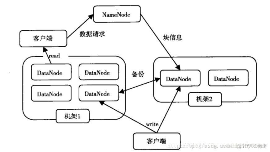 HDFS是什么 Hadoop hdfs的架构_HDFS