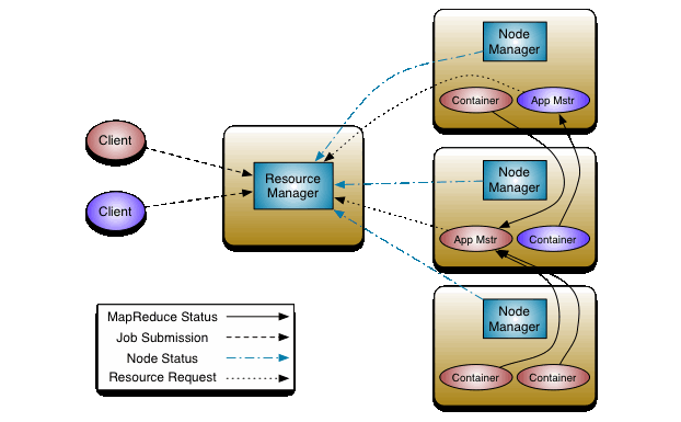 Hadoop YARN权威指南 hadoop yarn的作用_运维_02