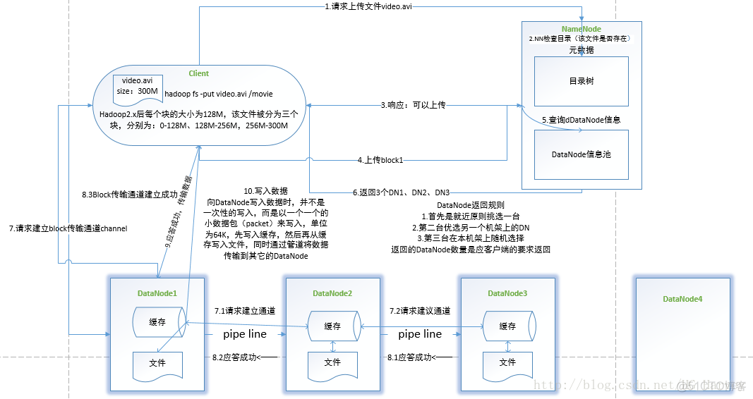 Hadoop hdfs的解析 hadoop hdfs原理_hdfs-读写