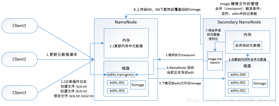 Hadoop hdfs的解析 hadoop hdfs原理_Hadoop hdfs的解析_03