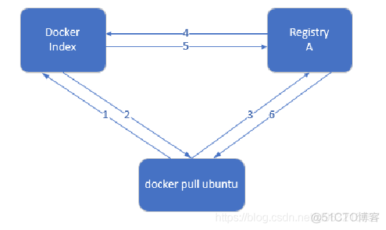 docker配置容器证书 docker 认证_docker配置容器证书