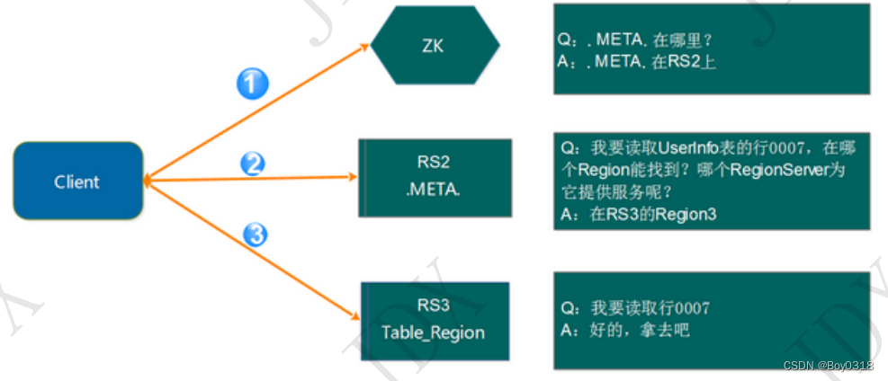 Hbase面向列存储 hbase列存储原理_hbase_04