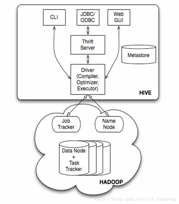 Hive数据库驱动maven依赖 hive 数据库_Hive数据库驱动maven依赖