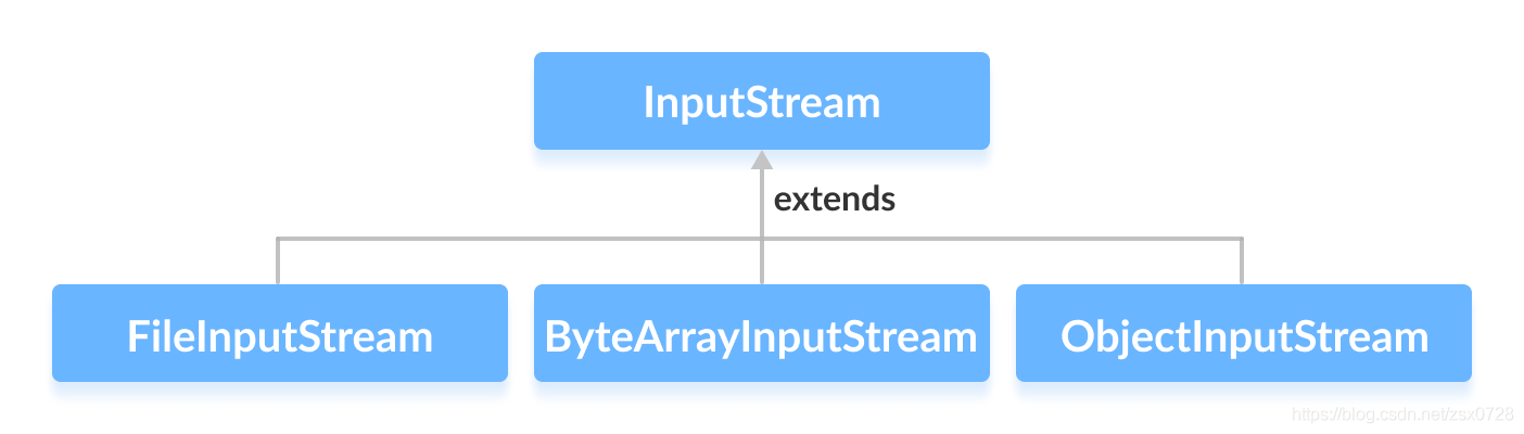 InputStream编码 java java inputstream类_OutputStream_02