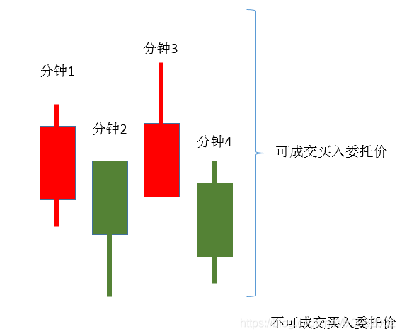 交易撮合 java 交易撮合机制_算法交易_06