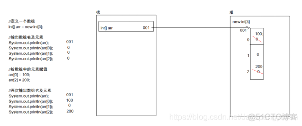 JAVA int数组默认赋值 java int数组定义_java_03