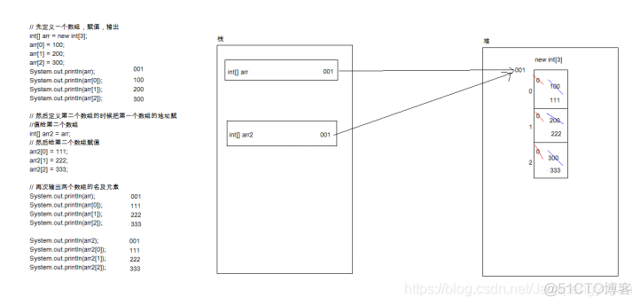 JAVA int数组默认赋值 java int数组定义_初始化_06