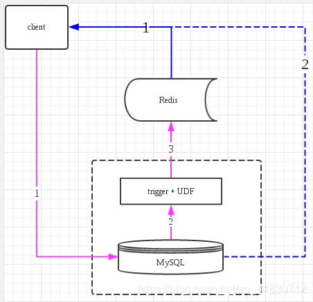 JAVA mysql redis失败怎么回滚 redis作为mysql缓存_nginx