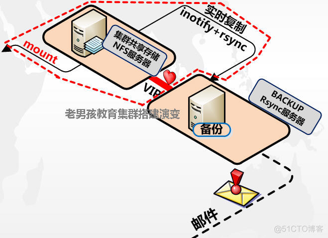 从运维菜鸟到架构师 运维转架构_运维_02