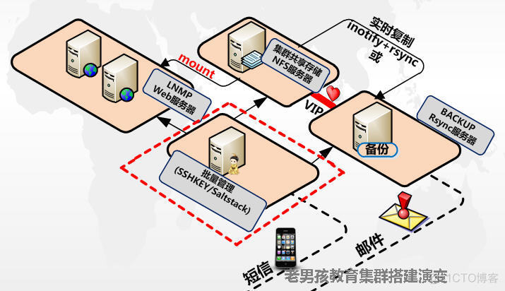 从运维菜鸟到架构师 运维转架构_微信_03