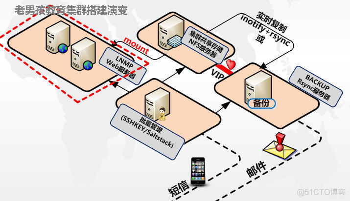 从运维菜鸟到架构师 运维转架构_运维_04