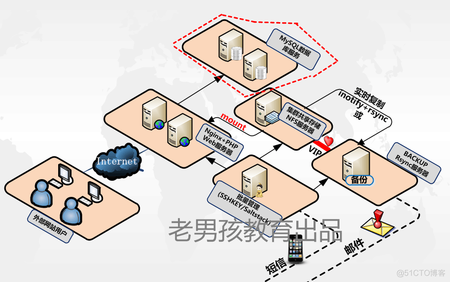 从运维菜鸟到架构师 运维转架构_运维_05