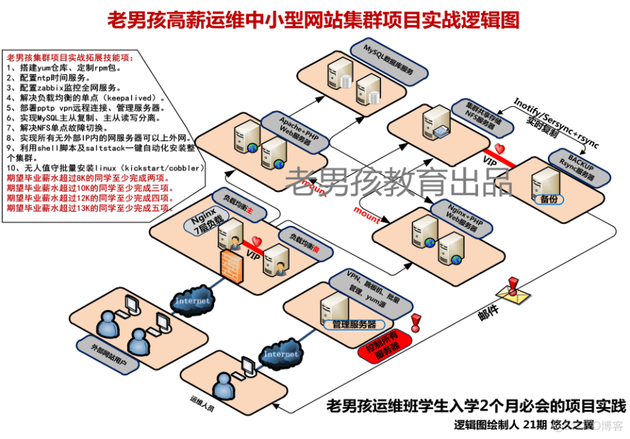 从运维菜鸟到架构师 运维转架构_服务器_08