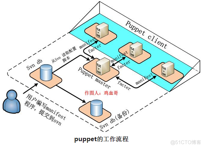 从运维菜鸟到架构师 运维转架构_服务器_09