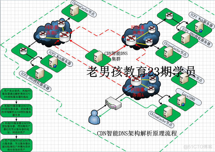 从运维菜鸟到架构师 运维转架构_微信_10