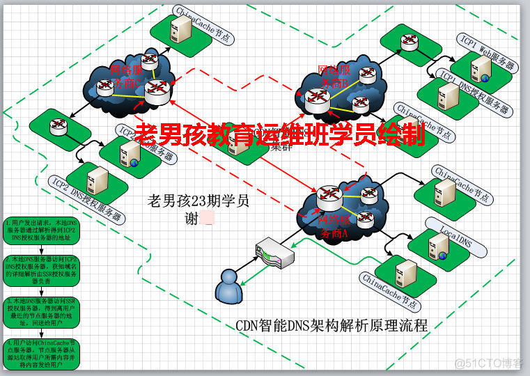 从运维菜鸟到架构师 运维转架构_从运维菜鸟到架构师_11