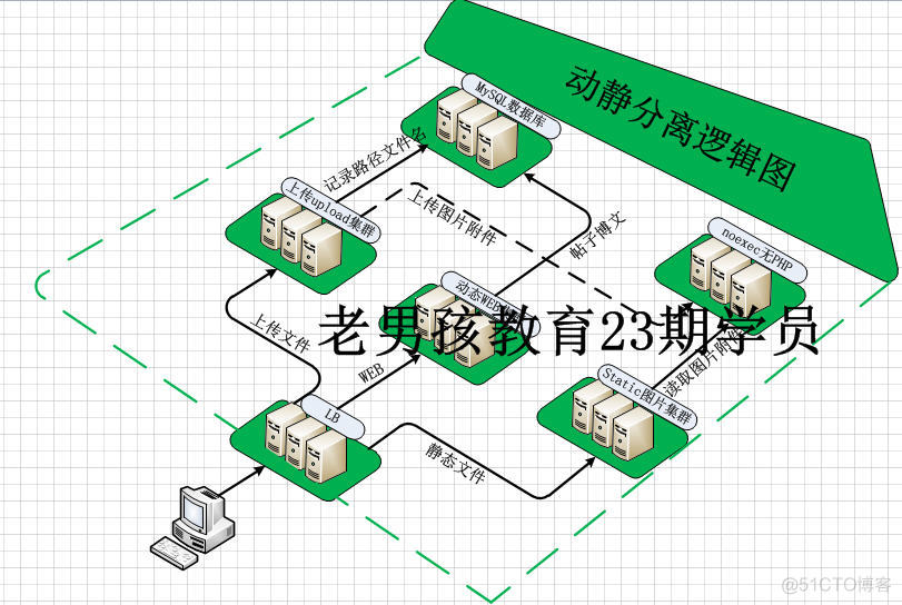 从运维菜鸟到架构师 运维转架构_微信_13