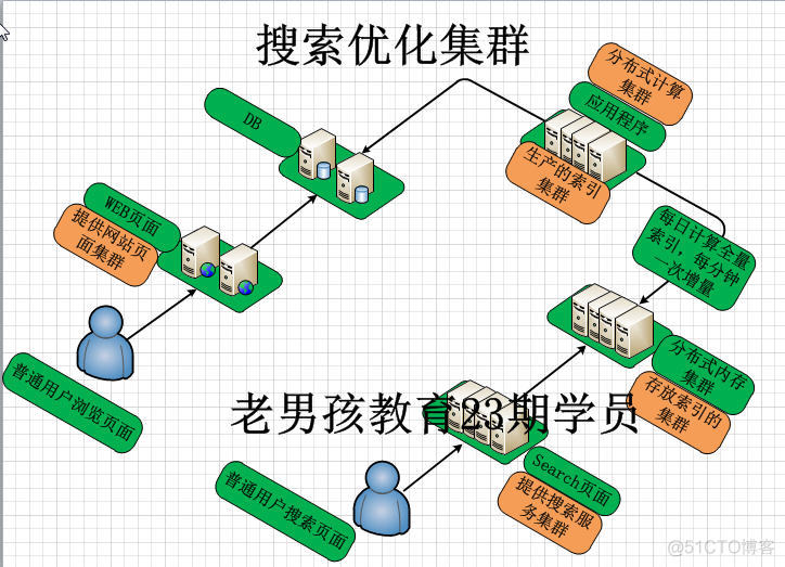 从运维菜鸟到架构师 运维转架构_运维_14