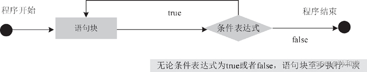 JAVA三种循环语句的语法格式 java循环结构语句_JAVA三种循环语句的语法格式_03