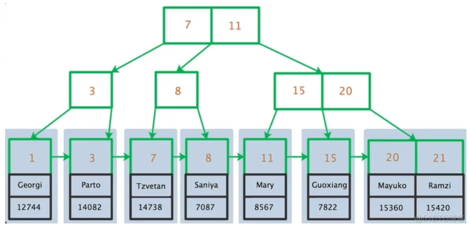 MySQL geometry类型 索引 mysql索引类别_MySQL geometry类型 索引