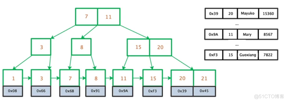 MySQL geometry类型 索引 mysql索引类别_mysql索引_02