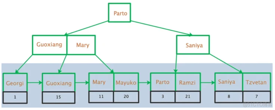 MySQL geometry类型 索引 mysql索引类别_主键_03