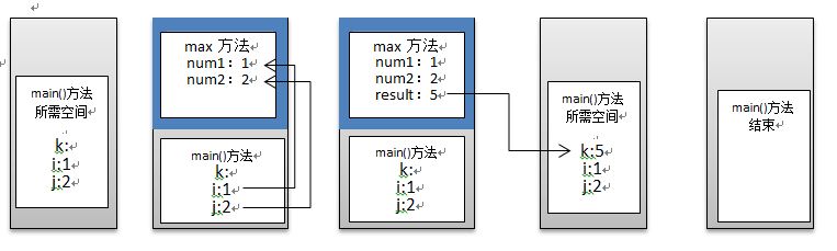 JAVA中的remove Java中的方法有哪些_值传递