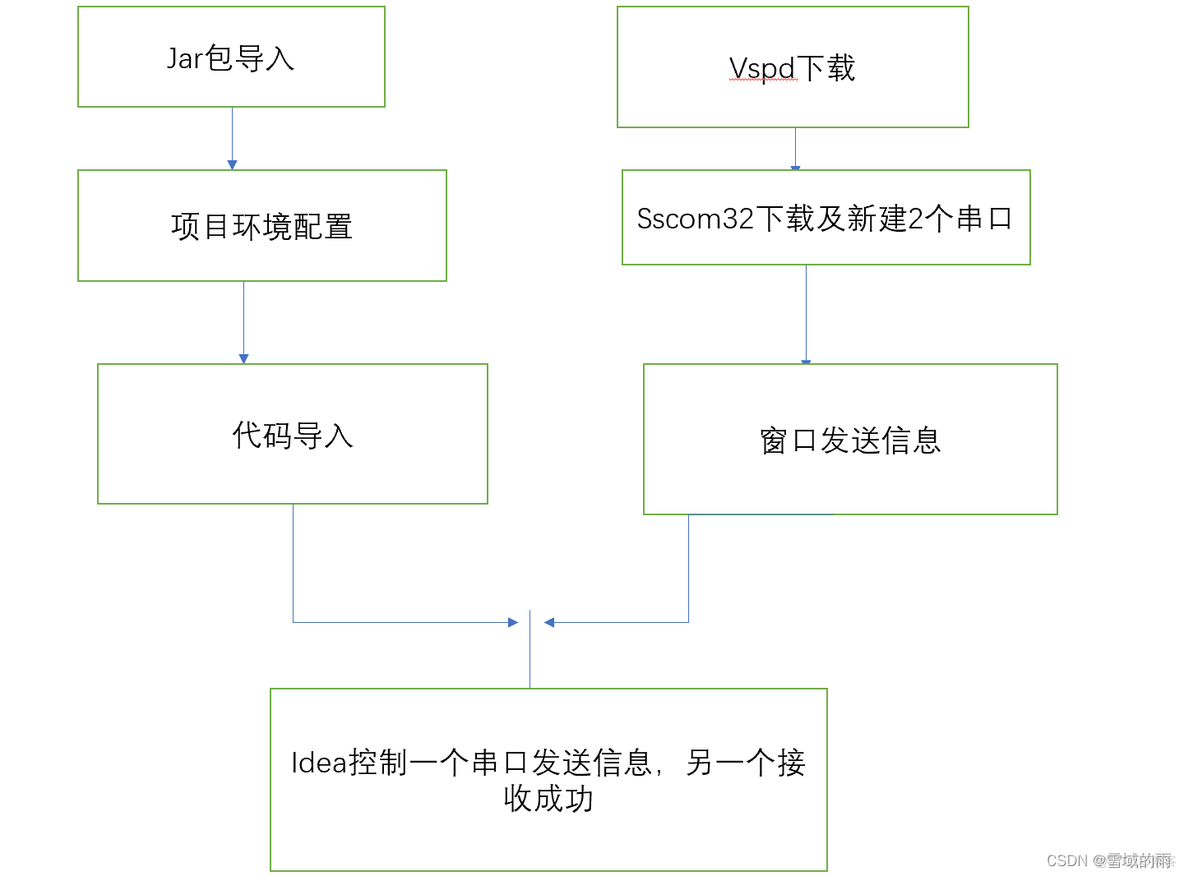 JAVA串口通信搭建 java写串口通信_数据_04