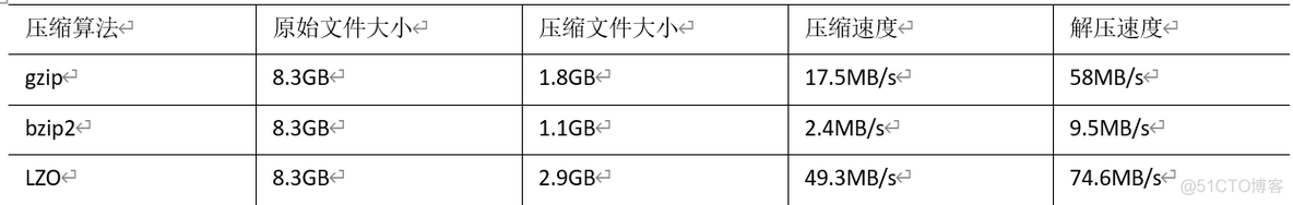 hive外部表压缩 hive lzo压缩_hadoop_02