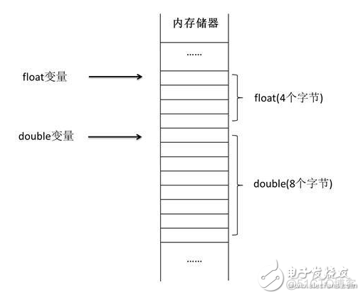 JAVA双精度数据类型 java单精度和双精度举例_有效数字