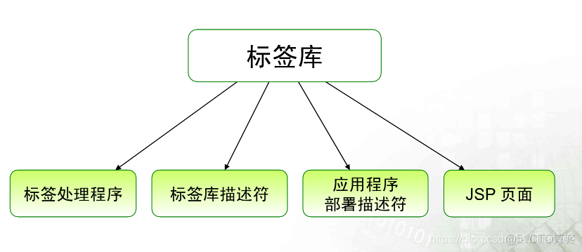 JAVA数据标签界面 java中标签_标签库_03