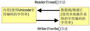 JAVA的io流读取数据 java中的io流_Java_18