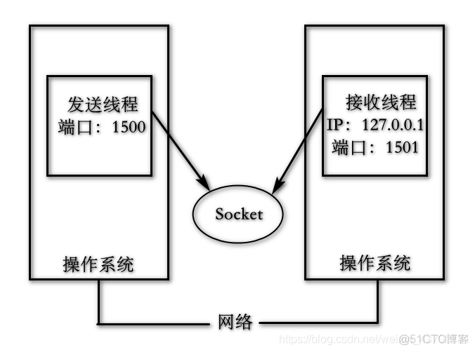 JAVA的输入输出流试题 java中输入输出流的知识_序列化