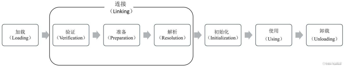 JAVA里jvm理解 jvm简单理解_开发语言_08