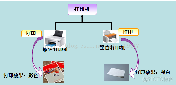 JAVA面向对象的三大特征 java面向对象三大特点_JAVA面向对象的三大特征_16