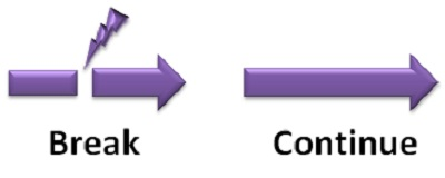 Java break continue 作用域 java中continue和break_迭代