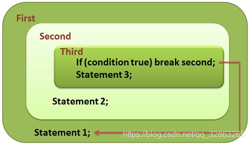 Java break continue 作用域 java中continue和break_System_02