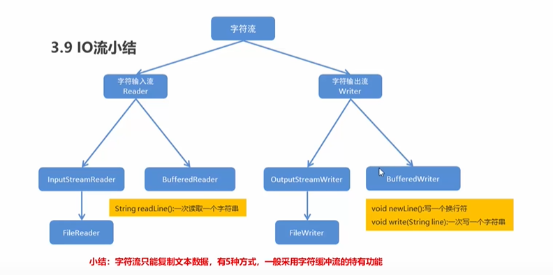 Java 中io流知识点 java常用io流_java_02