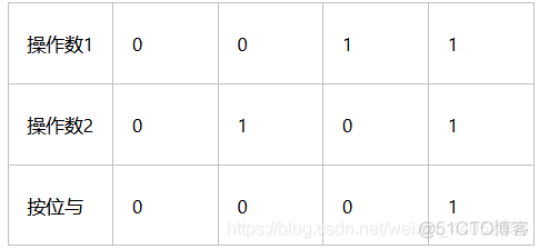 Java 位操作 java位运算的运算规则_Java 位操作