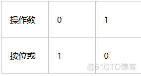 Java 位操作 java位运算的运算规则_位运算_03