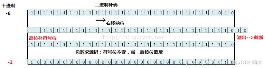 Java 位操作 java位运算的运算规则_算法_05