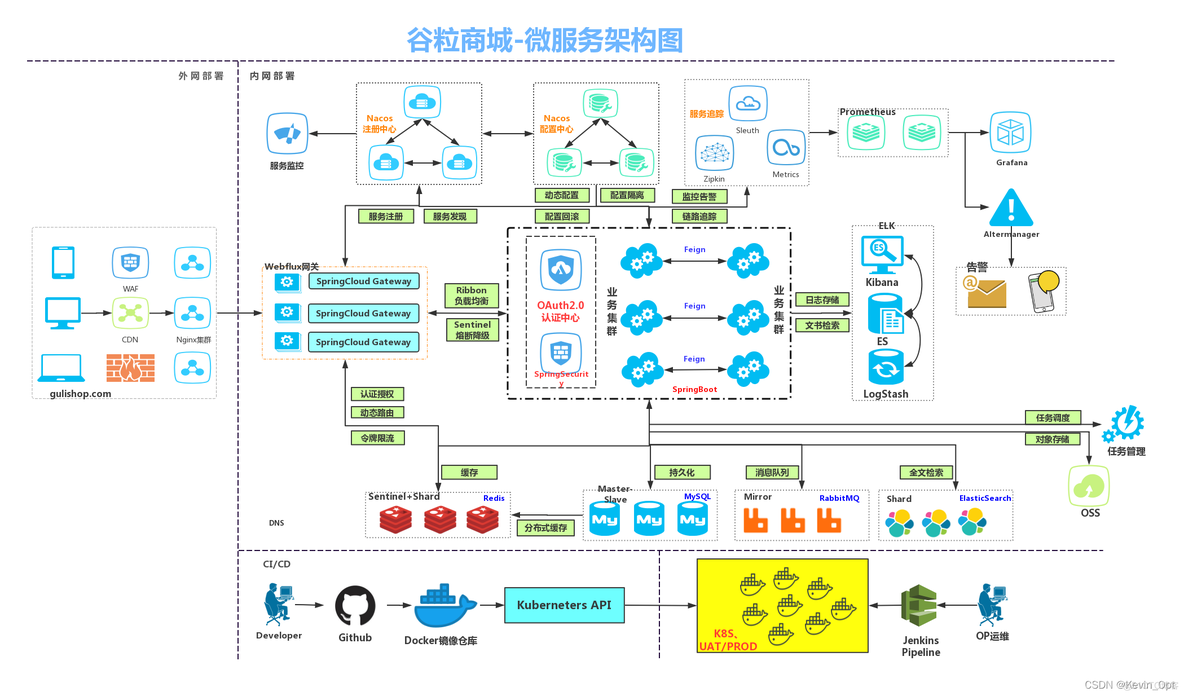 Java 分布式事务场景 及其方案 java分布式项目实战_gateway