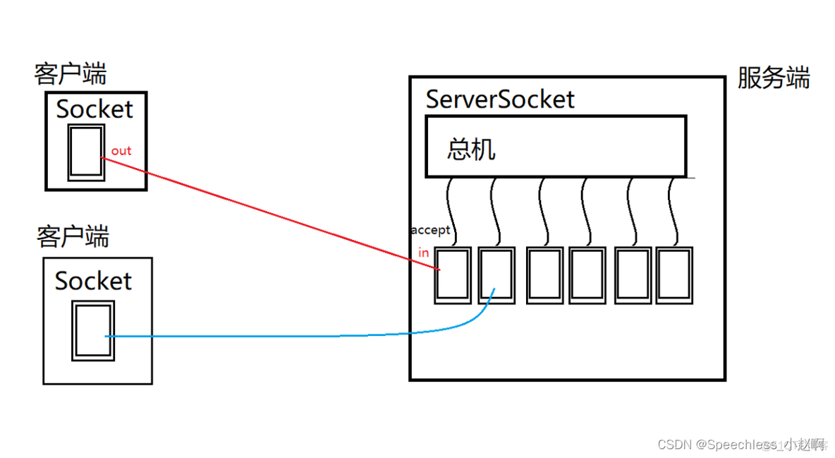 Java 对接RocksDB java seversocket_服务端