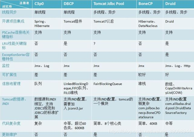 Java 手写数据库连接池 java常用数据库连接池_连接池