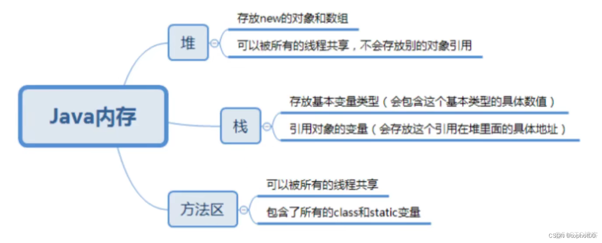 Java 数组怎么分割 java数组分类_开发语言